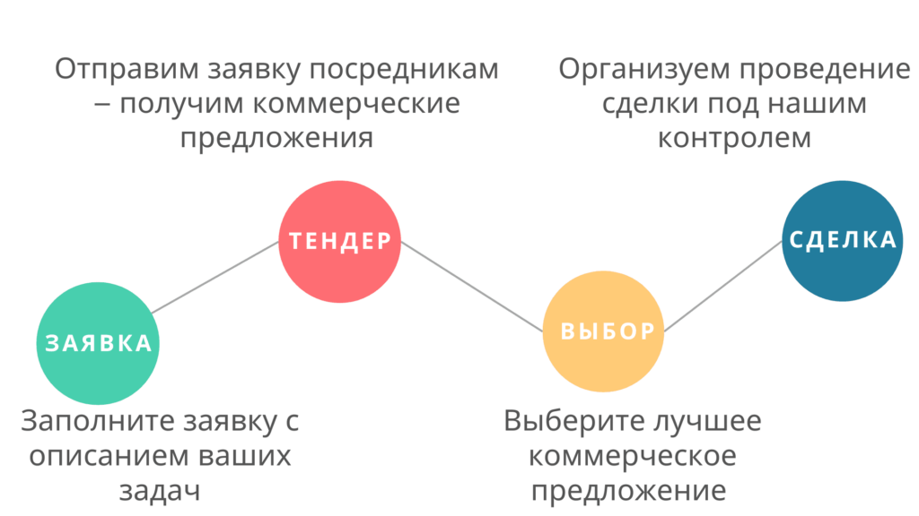 Этапы заказа через биржу