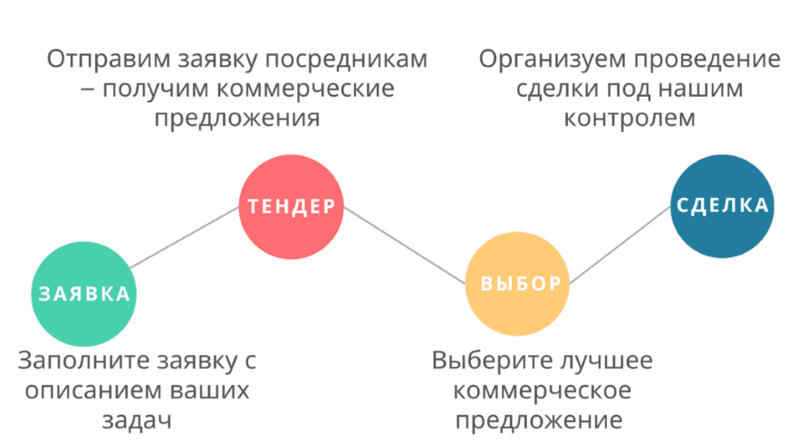 Этапы организации доставки груза